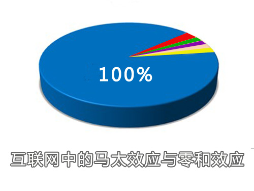 马太效应与零和效应