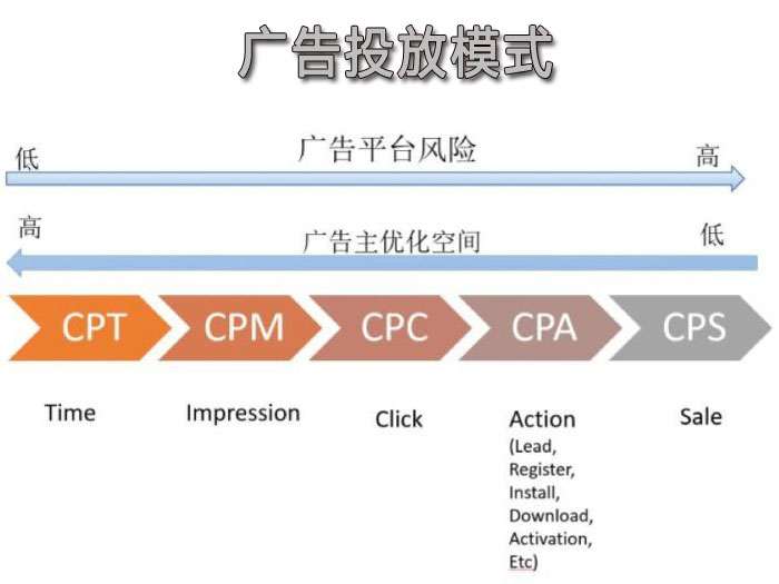 广告投放模式