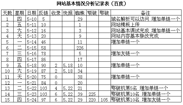 网站优化数据分析